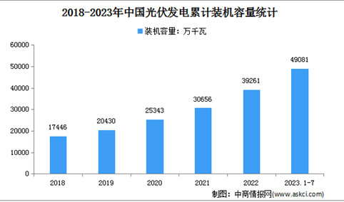 2023年1-7月光伏发电行业运行情况：装机容量同比增长42.9%（图）