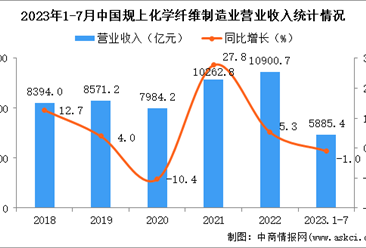 2023年1-7月中国化学纤维制造业经营情况：营收同比下降1.0%
