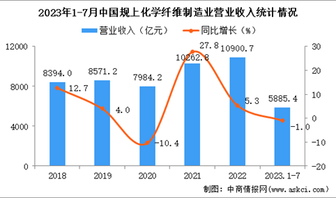2023年1-7月中国化学纤维制造业经营情况：营收同比下降1.0%