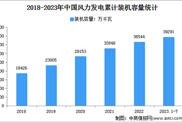 2023年1-7月中国风电行业运行情况：装机容量同比增长14.3%（图）