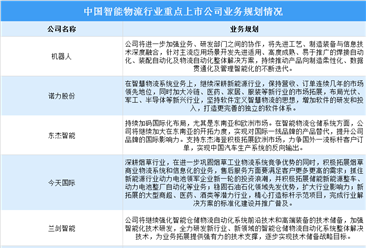 2023年中國智能物流行業重點上市公司業務布局及業務規劃分析（圖）