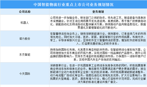 2023年中国智能物流行业重点上市公司业务布局及业务规划分析（图）