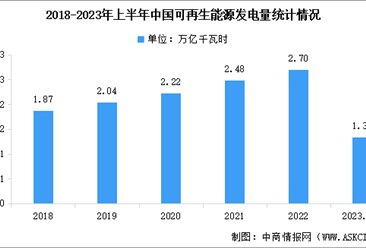 2023年上半年中國可再生能源裝機容量及發電量數據統計分析（圖）