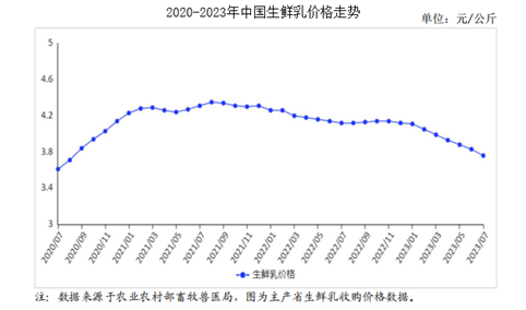 2023年7月牛奶市场供需及价格走势预测分析：生鲜乳收购价持续下跌