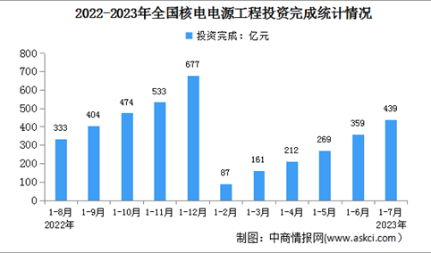 2023年1-7月中国核电行业运行情况：电源工程投资同比增长50.5%（图）