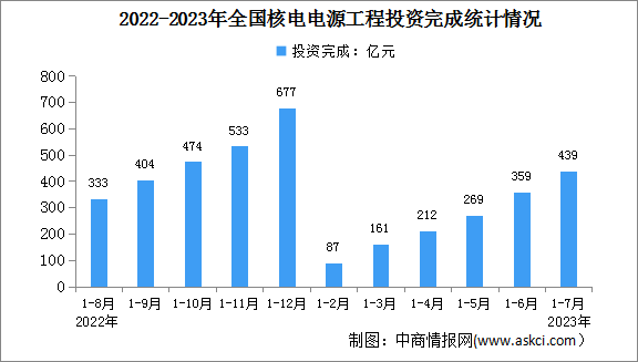2023年1-7月中国核电行业运行情况：电源工程投资同比增长50.5%（图）