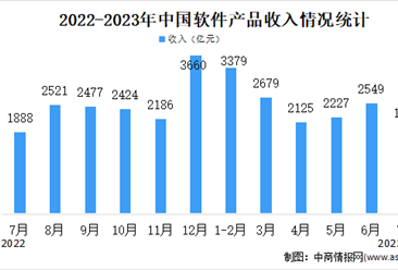 2023年7月中国软件业分领域运行情况分析：软件产品收入1997亿元（图）