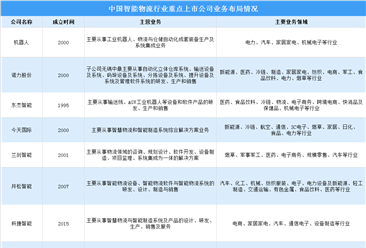 2023年中国智能物流行业交易规模及重点上市公司业务布局情况预测分析（图）
