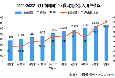 2023年1-7月中国通信业电信用户发展分析（图）