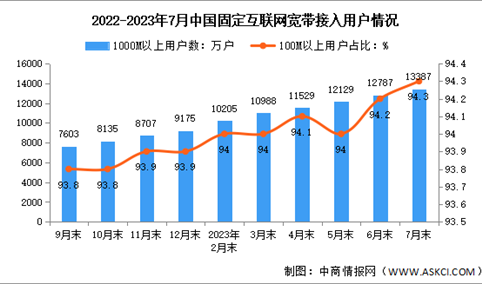 2023年1-7月中国通信业电信用户发展分析（图）