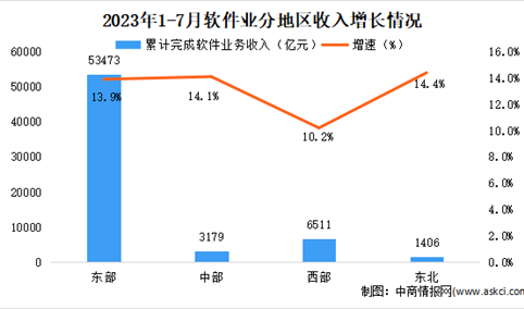 2023年7月中国软件业分地区运行情况分析：东北地区软件业务收入增速最快（图）
