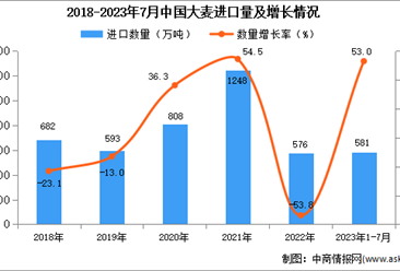 2023年1-7月中国大麦进口数据统计分析：进口额同比增长超一半