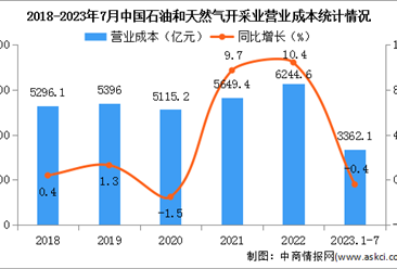 2023年1-7月中國石油和天然氣開采業經營情況：利潤總額同比下降11.4%（圖）