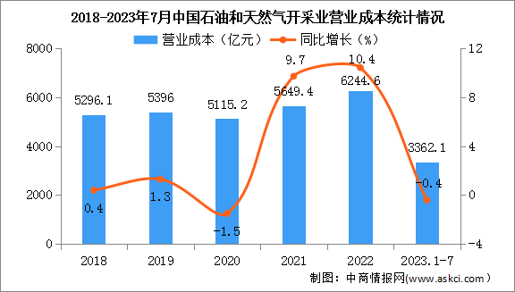 2023年1-7月中国石油和天然气开采业经营情况：利润总额同比下降11.4%（图）