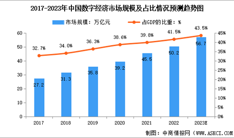 2023年中国数字经济市场规模及行业发展趋势预测分析（图）