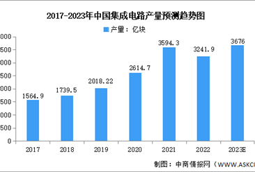 2023年中国集成电路行业市场规模及产量预测分析（图）