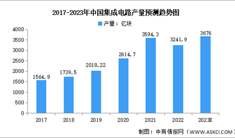 2023年中国集成电路行业市场规模及产量预测分析（图）