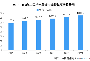 2023年中国污水处理市场规模及处理率预测分析（图）