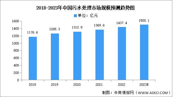 2023年中国污水处理市场规模及处理率预测分析（图）