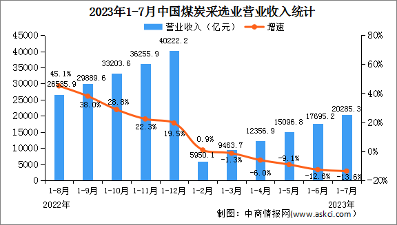2023年1-7月全国煤炭采选业经营情况：营业收入同比下降13.6%（图）