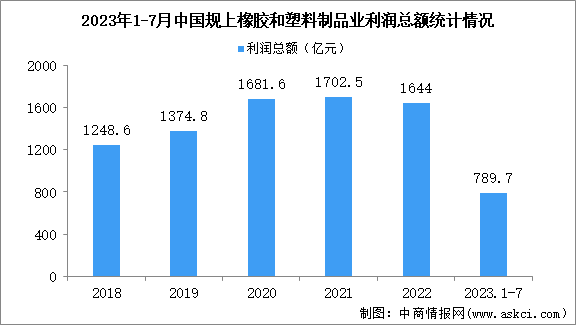 2023年1-7月中国橡胶和塑料制品业经营情况：利润同比增长12.5%