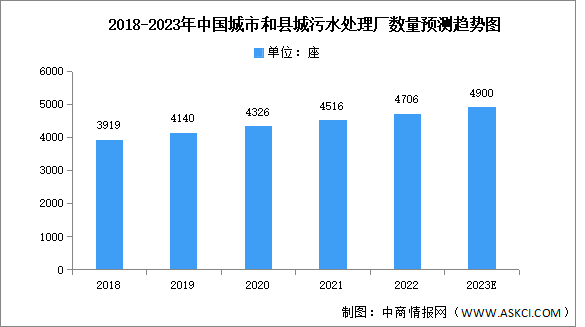 2023年中国污水处理市场现状及发展趋势预测分析（图）