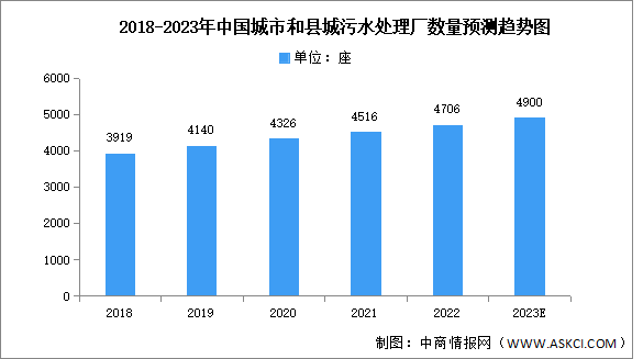 2023年中國污水處理市場現(xiàn)狀及發(fā)展趨勢預(yù)測分析（圖）