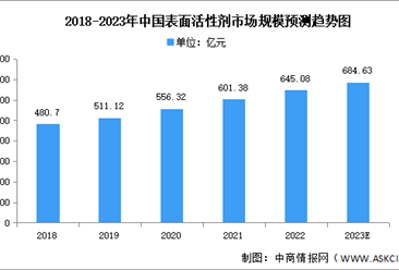 2023年中国表面活性剂市场规模及竞争格局预测分析（图）