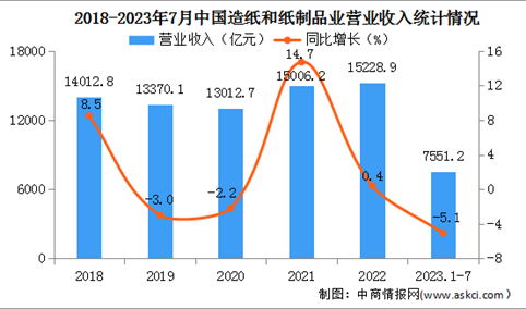 2023年1-7月中国造纸和纸制品业经营情况：营业收入同比下降5.1%（图）