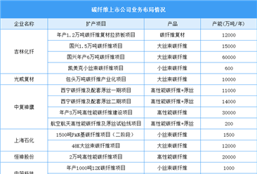 2023年中国碳纤维产业链重点上市企业汇总（图）