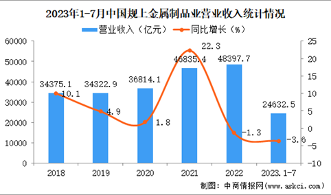 2023年1-7月中国金属制品业经营情况：利润同比下降6.1%