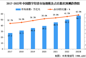2023年中国数字经济市场规模及其细分行业市场规模预测分析（图）