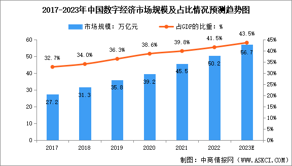 2023年中國數(shù)字經(jīng)濟(jì)市場規(guī)模及其細(xì)分行業(yè)市場規(guī)模預(yù)測分析（圖）