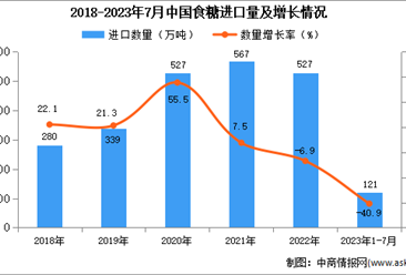 2023年1-7月中国食糖进口数据统计分析：进口量121万吨