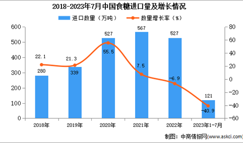 2023年1-7月中国食糖进口数据统计分析：进口量121万吨