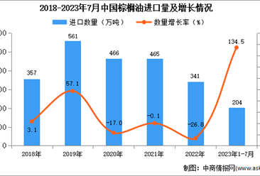 2023年1-7月中国棕榈油进口数据统计分析：进口量同比增长超一倍