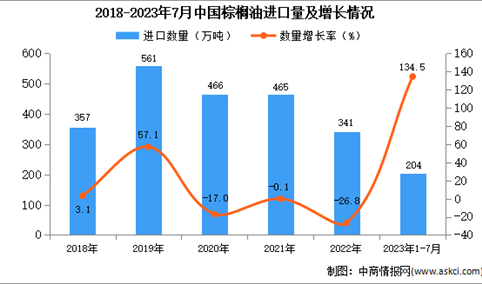 2023年1-7月中国棕榈油进口数据统计分析：进口量同比增长超一倍