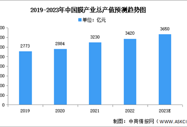 2023年中國膜產業產值及應用場景占比預測分析（圖）