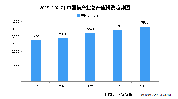 2023年中国膜产业产值及应用场景占比预测分析（图）