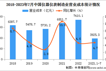 2023年1-7月中国仪器仪表制造业经营情况：利润总额同比增长12.4%（图）