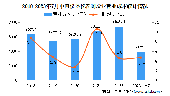 2023年1-7月中国仪器仪表制造业经营情况：利润总额同比增长12.4%（图）