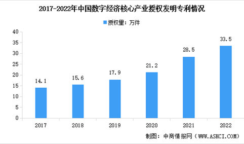 2022年中国数字经济核心产业专利授权情况数据分析：专利数量快速增长（图）