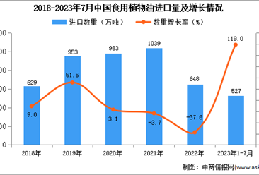 2023年1-7月中國食用植物油進口數據統計分析：進口量同比增長超一倍