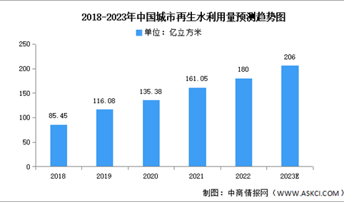 2023年中国城市再生水利用量及污水处理厂数量预测分析（图）