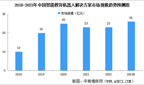 2023年中国智能教育机器人解决方案市场规模及驱动因素预测分析（图）