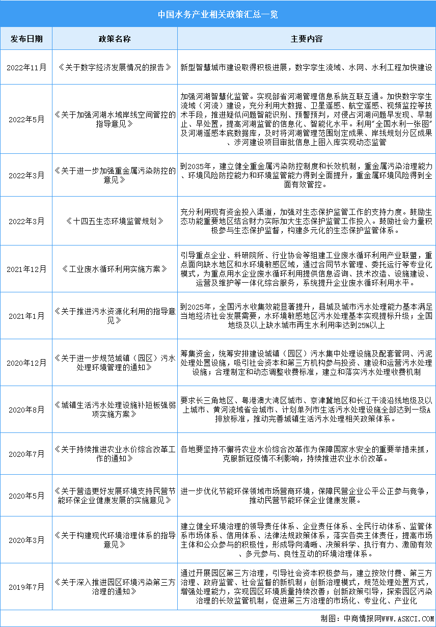 2023年中国水务行业最新政策汇总一览（表）