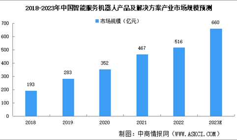 2023年中国智能服务机器人市场规模及细分行业市场规模预测分析（图）