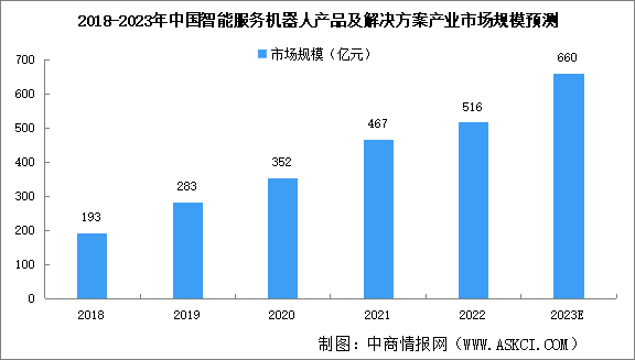 2023年中國智能服務(wù)機(jī)器人市場規(guī)模及細(xì)分行業(yè)市場規(guī)模預(yù)測分析（圖）