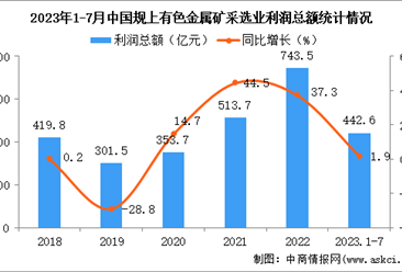 2023年1-7月中国有色金属矿采选业经营情况：利润同比增长1.9%