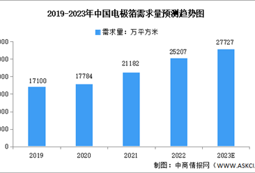 2023年中国电极箔需求量及市场规模预测分析（图）